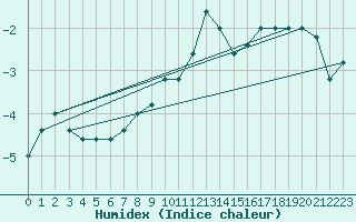 Courbe de l'humidex pour Pian Rosa (It)