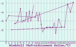 Courbe du refroidissement olien pour Hasvik