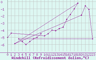 Courbe du refroidissement olien pour Wernigerode