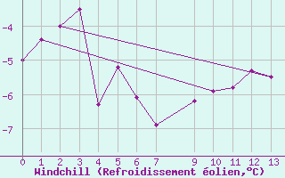 Courbe du refroidissement olien pour Kvitoya