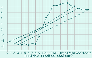 Courbe de l'humidex pour Cornus (12)