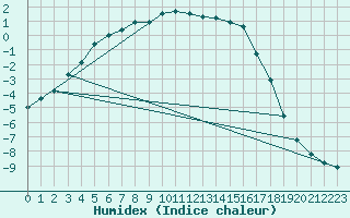 Courbe de l'humidex pour Valtimo Kk