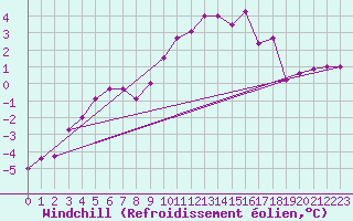 Courbe du refroidissement olien pour Grimentz (Sw)