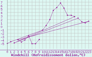 Courbe du refroidissement olien pour Grenoble/St-Etienne-St-Geoirs (38)