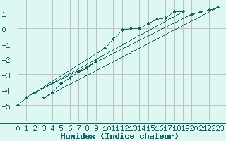 Courbe de l'humidex pour Verneuil (78)