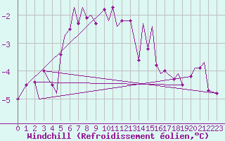 Courbe du refroidissement olien pour Vadso