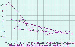 Courbe du refroidissement olien pour Brocken