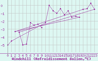 Courbe du refroidissement olien pour Inverbervie