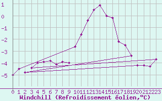 Courbe du refroidissement olien pour Wainfleet