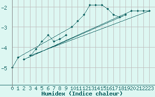 Courbe de l'humidex pour Klippeneck