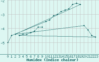 Courbe de l'humidex pour Latnivaara