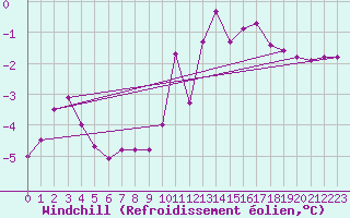 Courbe du refroidissement olien pour Chamonix-Mont-Blanc (74)