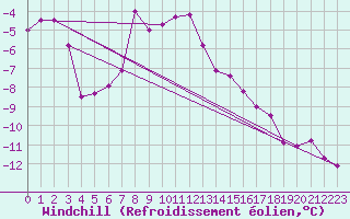 Courbe du refroidissement olien pour Les Diablerets