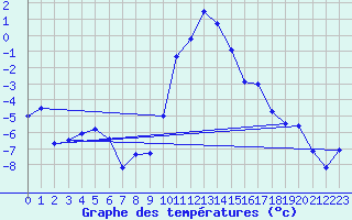 Courbe de tempratures pour Hoydalsmo Ii