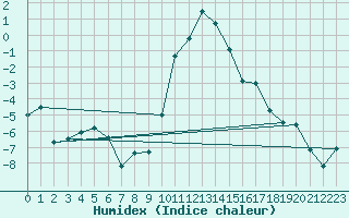 Courbe de l'humidex pour Hoydalsmo Ii