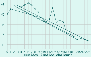 Courbe de l'humidex pour Envalira (And)