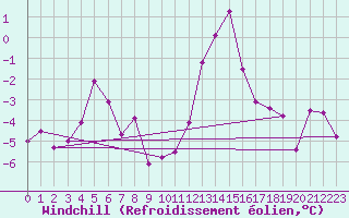 Courbe du refroidissement olien pour Annecy (74)