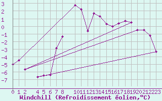 Courbe du refroidissement olien pour Port Aine