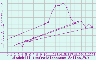 Courbe du refroidissement olien pour Zermatt