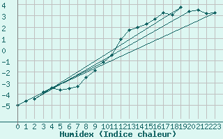 Courbe de l'humidex pour Wittenberg