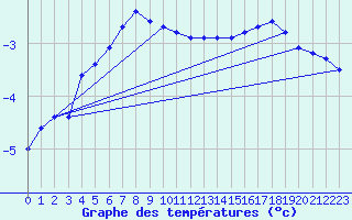 Courbe de tempratures pour Brocken