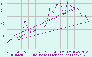 Courbe du refroidissement olien pour Belfort-Dorans (90)