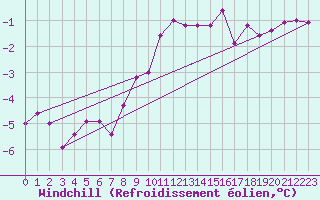 Courbe du refroidissement olien pour Soltau