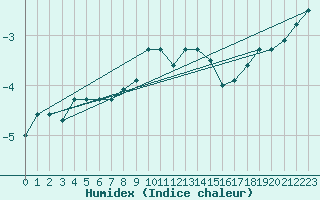 Courbe de l'humidex pour Krosno