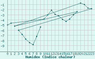 Courbe de l'humidex pour Kasprowy Wierch