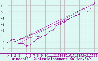 Courbe du refroidissement olien pour Hoherodskopf-Vogelsberg