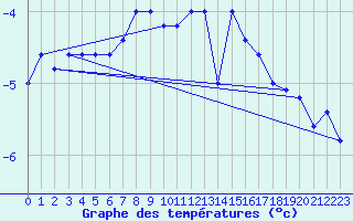 Courbe de tempratures pour Paganella