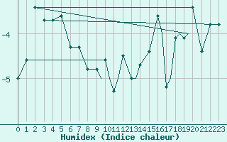 Courbe de l'humidex pour Sandnessjoen / Stokka