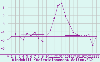 Courbe du refroidissement olien pour Mont-Saint-Vincent (71)