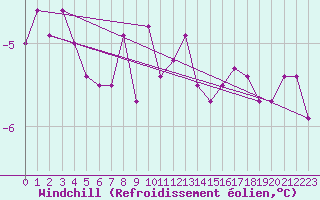 Courbe du refroidissement olien pour Hoherodskopf-Vogelsberg