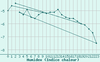 Courbe de l'humidex pour Matro (Sw)