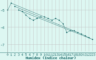 Courbe de l'humidex pour Sniezka