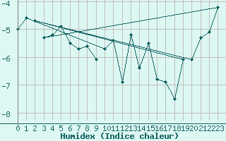 Courbe de l'humidex pour Grimsel Hospiz