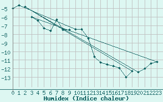 Courbe de l'humidex pour Envalira (And)