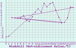 Courbe du refroidissement olien pour Arbent (01)