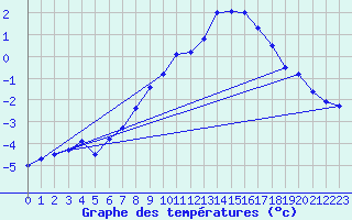 Courbe de tempratures pour Monte Rosa
