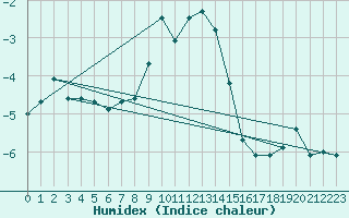 Courbe de l'humidex pour Cimetta