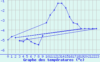 Courbe de tempratures pour Grand Saint Bernard (Sw)