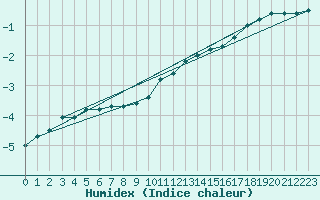 Courbe de l'humidex pour Zinnwald-Georgenfeld