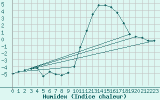 Courbe de l'humidex pour Elsenborn (Be)