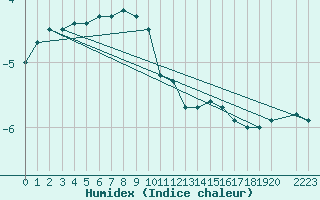 Courbe de l'humidex pour Pudasjrvi lentokentt