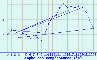 Courbe de tempratures pour Aonach Mor