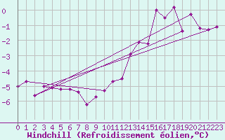 Courbe du refroidissement olien pour Courcouronnes (91)