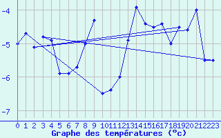 Courbe de tempratures pour Alert Climate