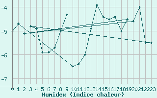 Courbe de l'humidex pour Alert Climate