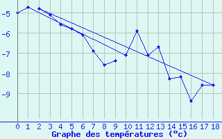 Courbe de tempratures pour Kvitfjell